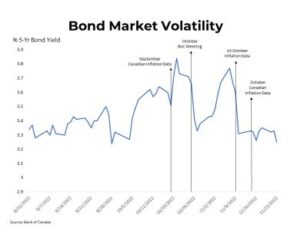 Client First Mortgage Solutions Bond Market Volatility