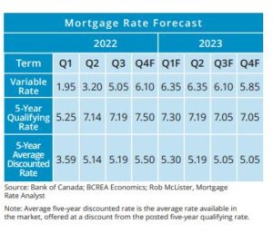 Client First Mortgage Solutions Mortgage Rate Forecasts 2022 2023